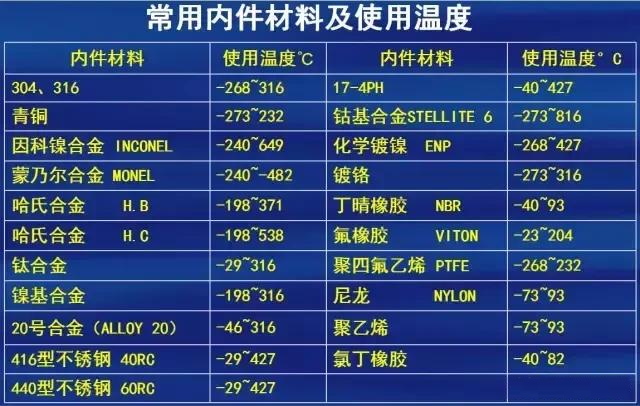 阀门制造材质选择标准