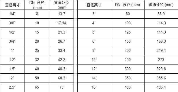 管件尺寸与阀门通径及英寸对照表