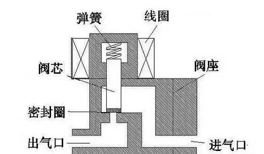 电磁阀